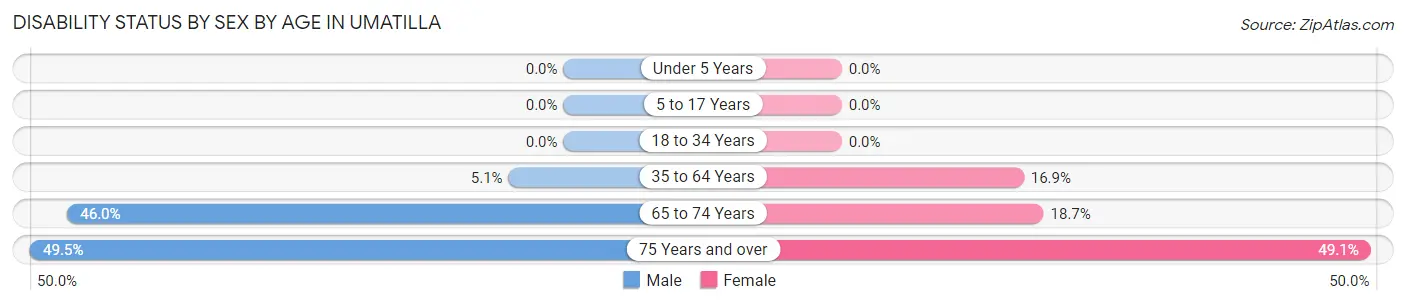 Disability Status by Sex by Age in Umatilla