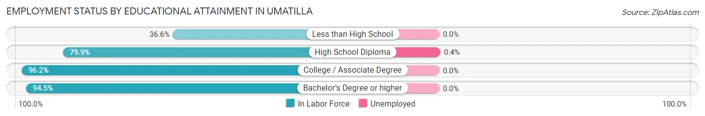 Employment Status by Educational Attainment in Umatilla