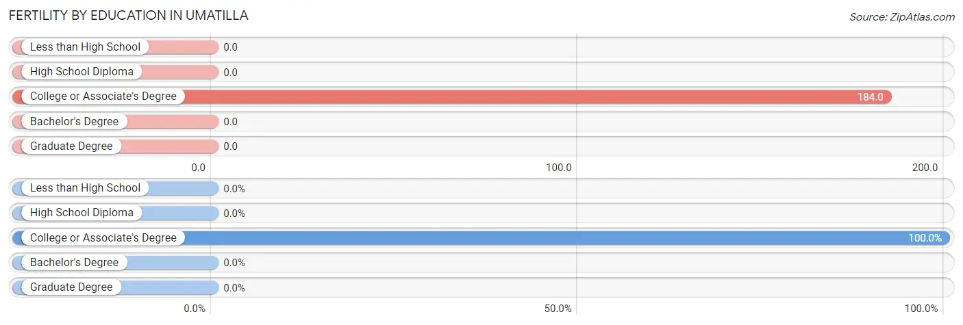 Female Fertility by Education Attainment in Umatilla