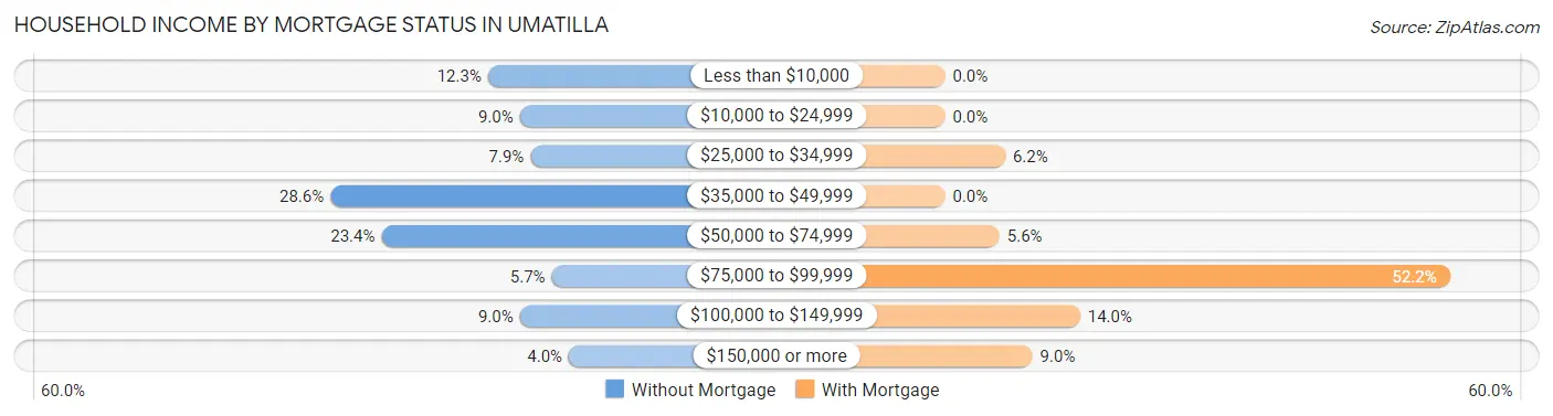 Household Income by Mortgage Status in Umatilla