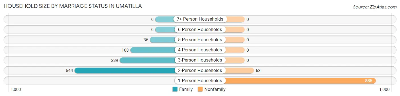 Household Size by Marriage Status in Umatilla