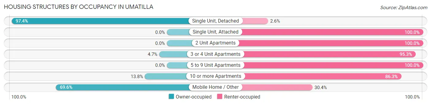 Housing Structures by Occupancy in Umatilla