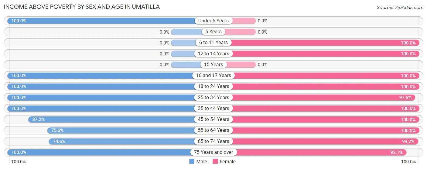 Income Above Poverty by Sex and Age in Umatilla