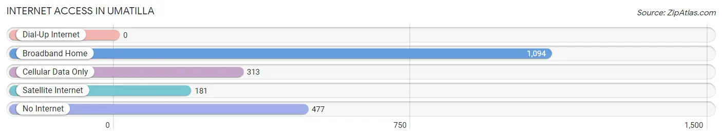 Internet Access in Umatilla