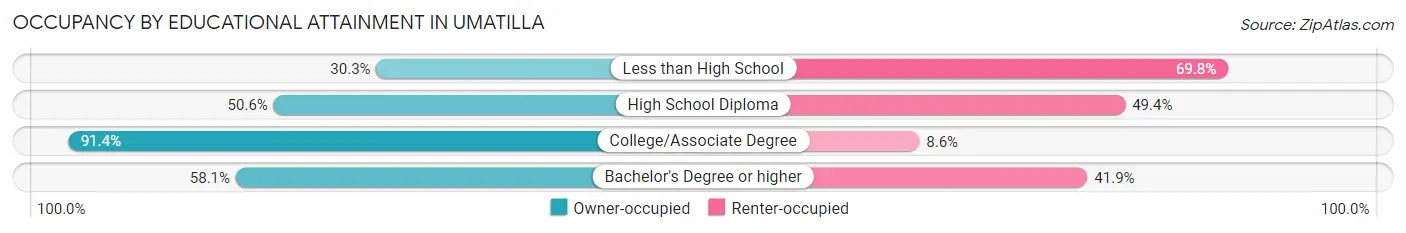 Occupancy by Educational Attainment in Umatilla