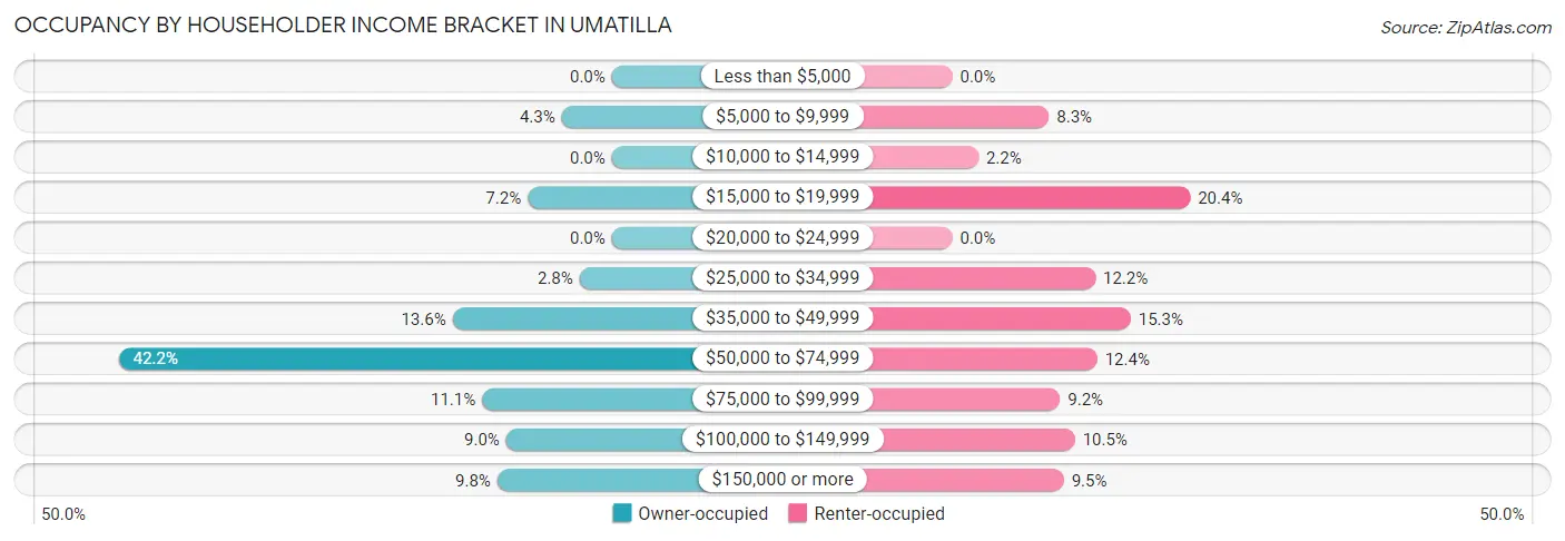 Occupancy by Householder Income Bracket in Umatilla
