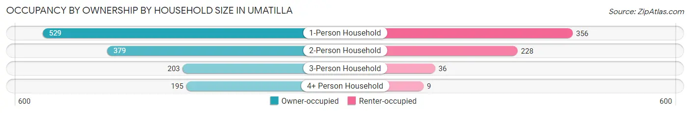 Occupancy by Ownership by Household Size in Umatilla