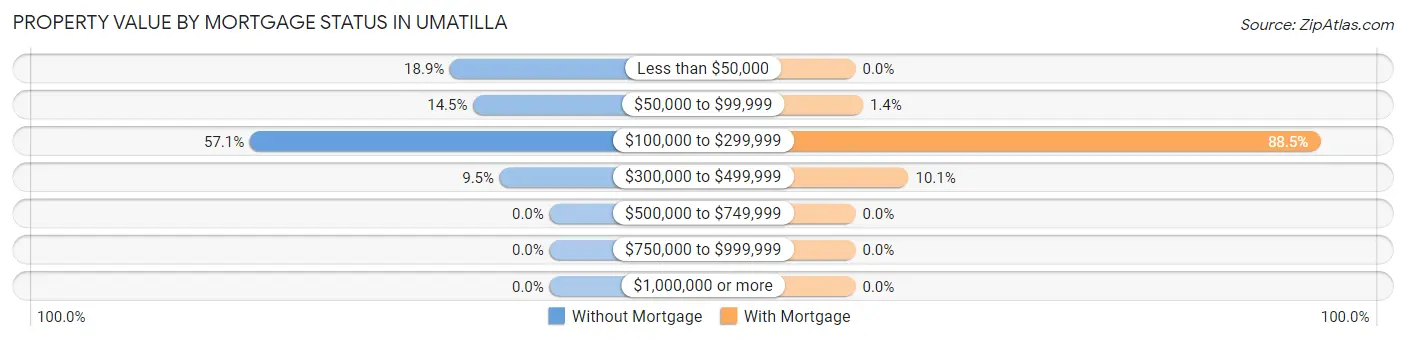 Property Value by Mortgage Status in Umatilla