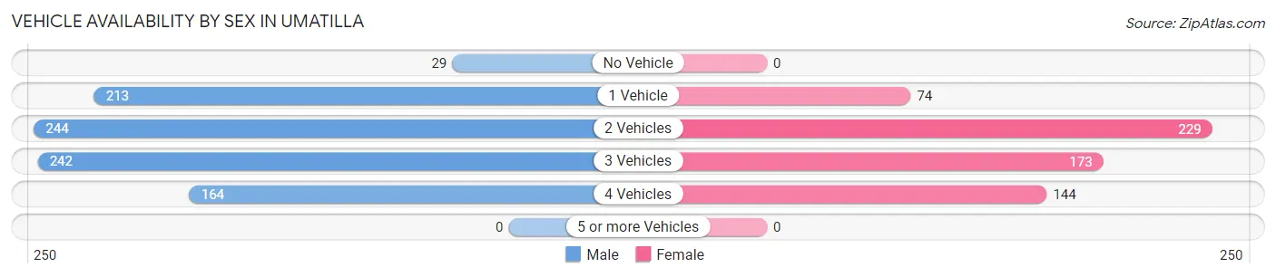 Vehicle Availability by Sex in Umatilla