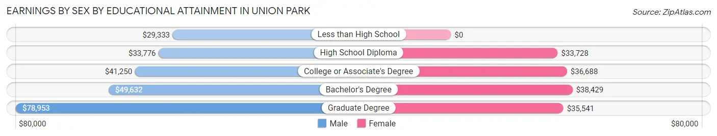 Earnings by Sex by Educational Attainment in Union Park