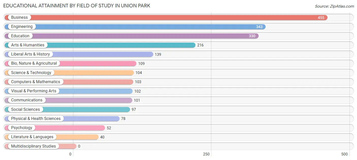 Educational Attainment by Field of Study in Union Park