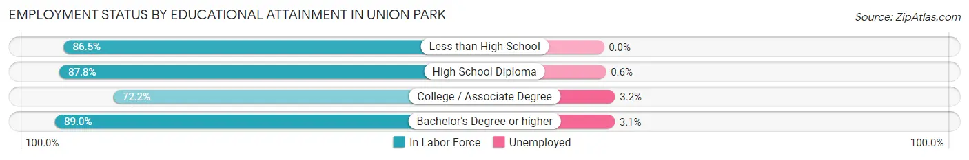 Employment Status by Educational Attainment in Union Park