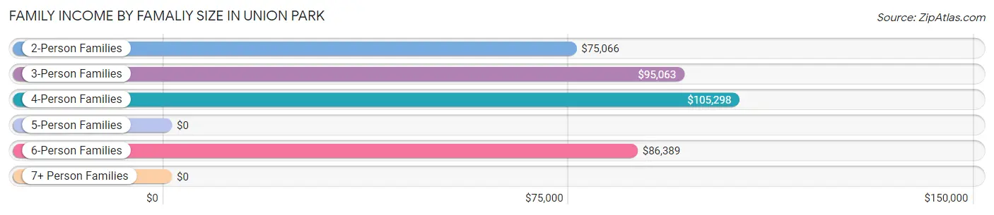 Family Income by Famaliy Size in Union Park