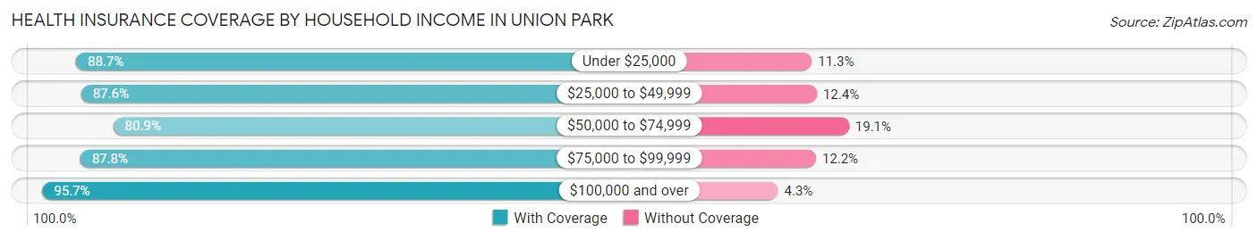 Health Insurance Coverage by Household Income in Union Park