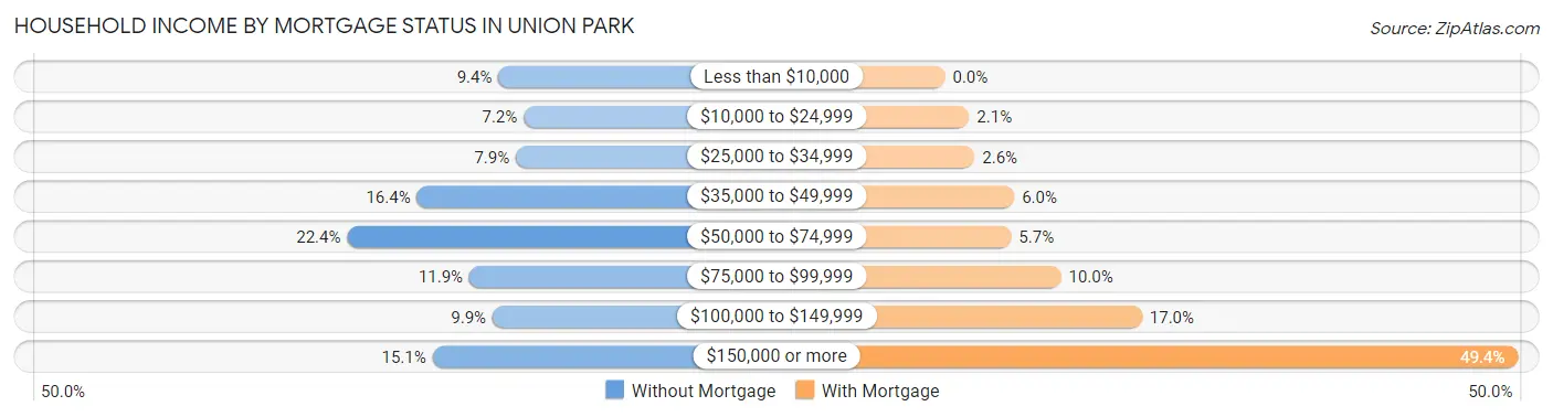 Household Income by Mortgage Status in Union Park