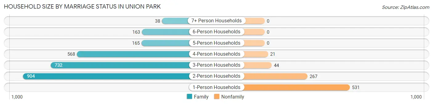 Household Size by Marriage Status in Union Park
