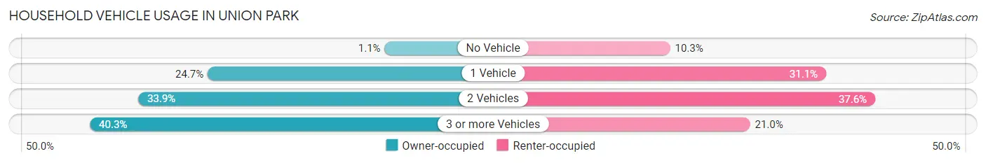 Household Vehicle Usage in Union Park