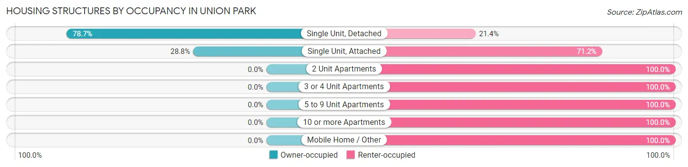 Housing Structures by Occupancy in Union Park