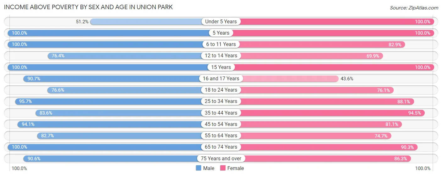 Income Above Poverty by Sex and Age in Union Park