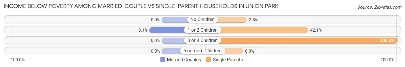 Income Below Poverty Among Married-Couple vs Single-Parent Households in Union Park