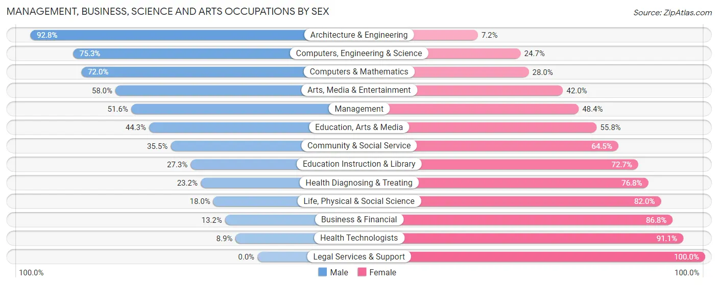 Management, Business, Science and Arts Occupations by Sex in Union Park
