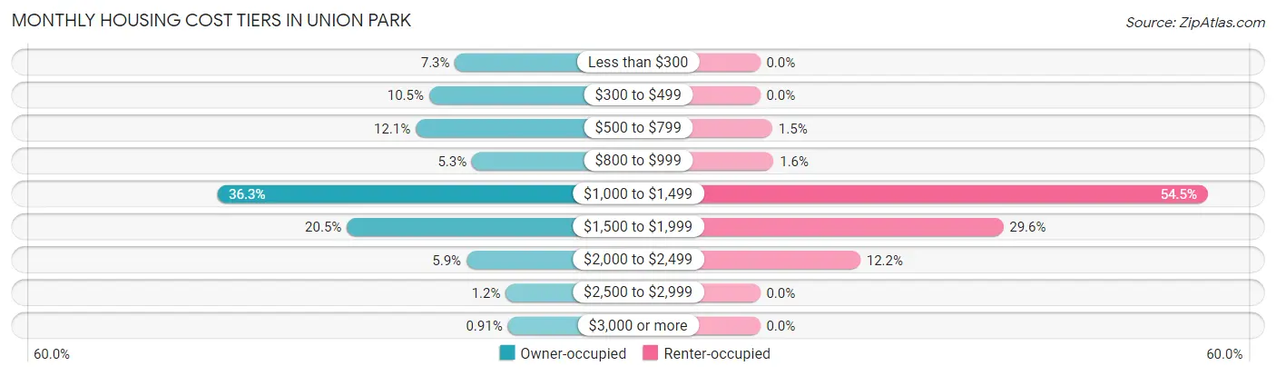 Monthly Housing Cost Tiers in Union Park