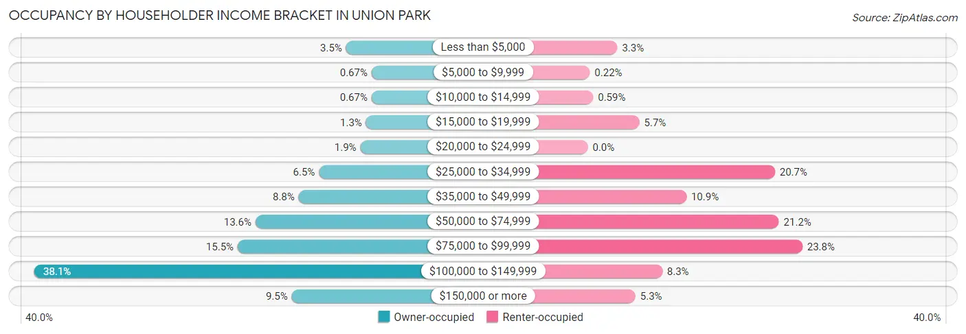 Occupancy by Householder Income Bracket in Union Park