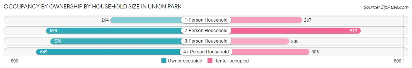 Occupancy by Ownership by Household Size in Union Park