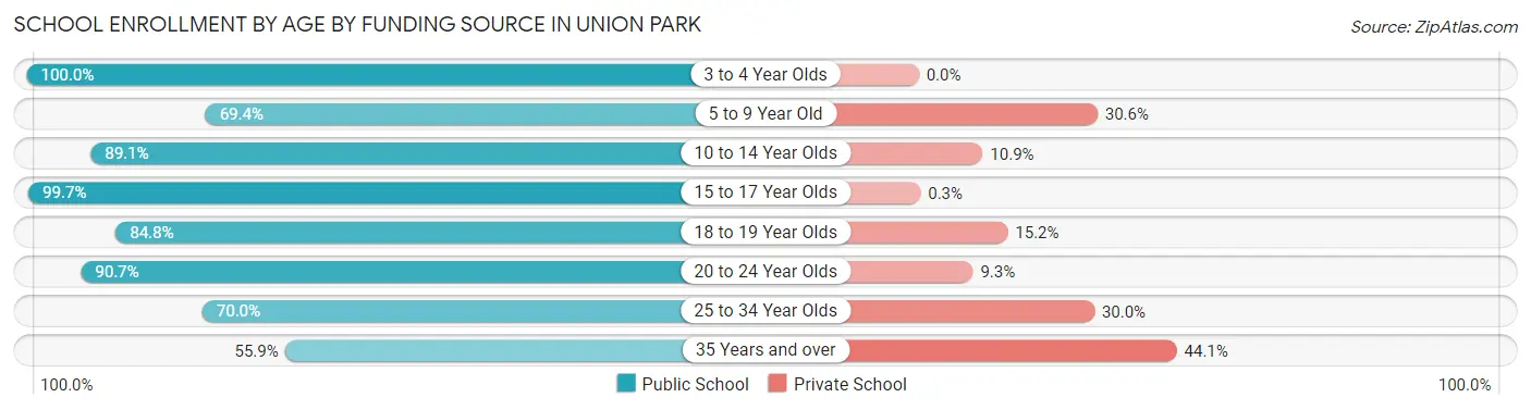 School Enrollment by Age by Funding Source in Union Park