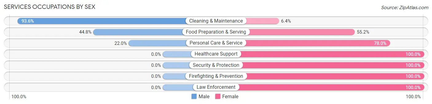 Services Occupations by Sex in Union Park