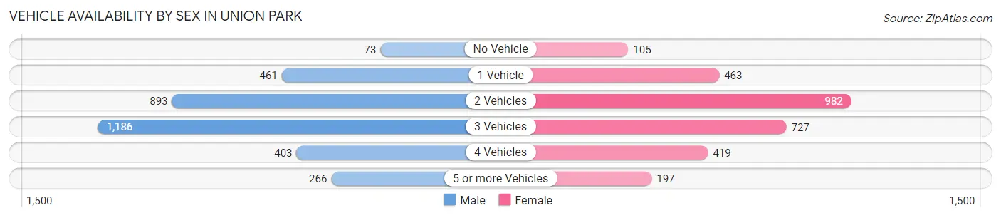Vehicle Availability by Sex in Union Park