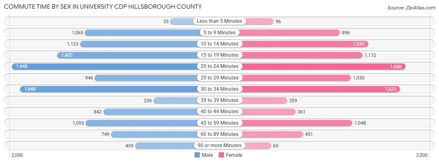 Commute Time by Sex in University CDP Hillsborough County