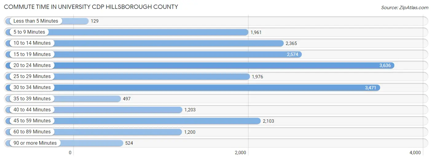 Commute Time in University CDP Hillsborough County