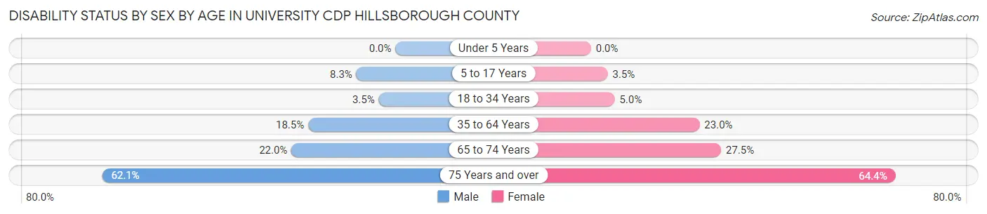Disability Status by Sex by Age in University CDP Hillsborough County