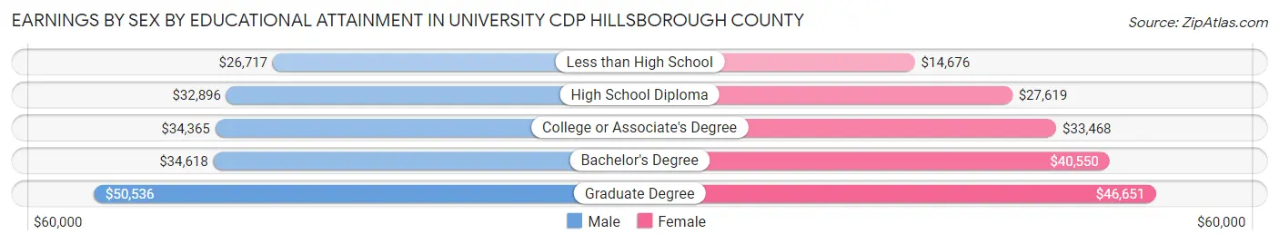 Earnings by Sex by Educational Attainment in University CDP Hillsborough County