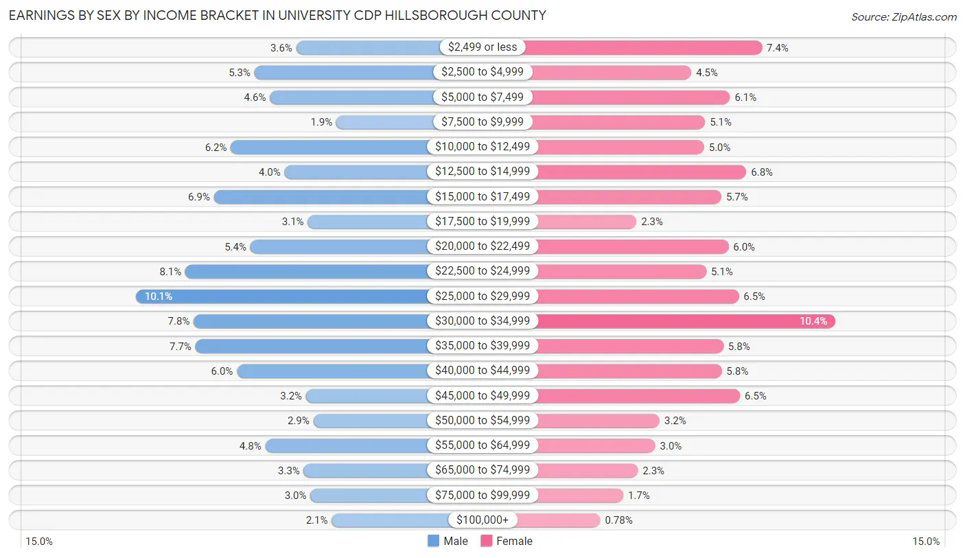 Earnings by Sex by Income Bracket in University CDP Hillsborough County