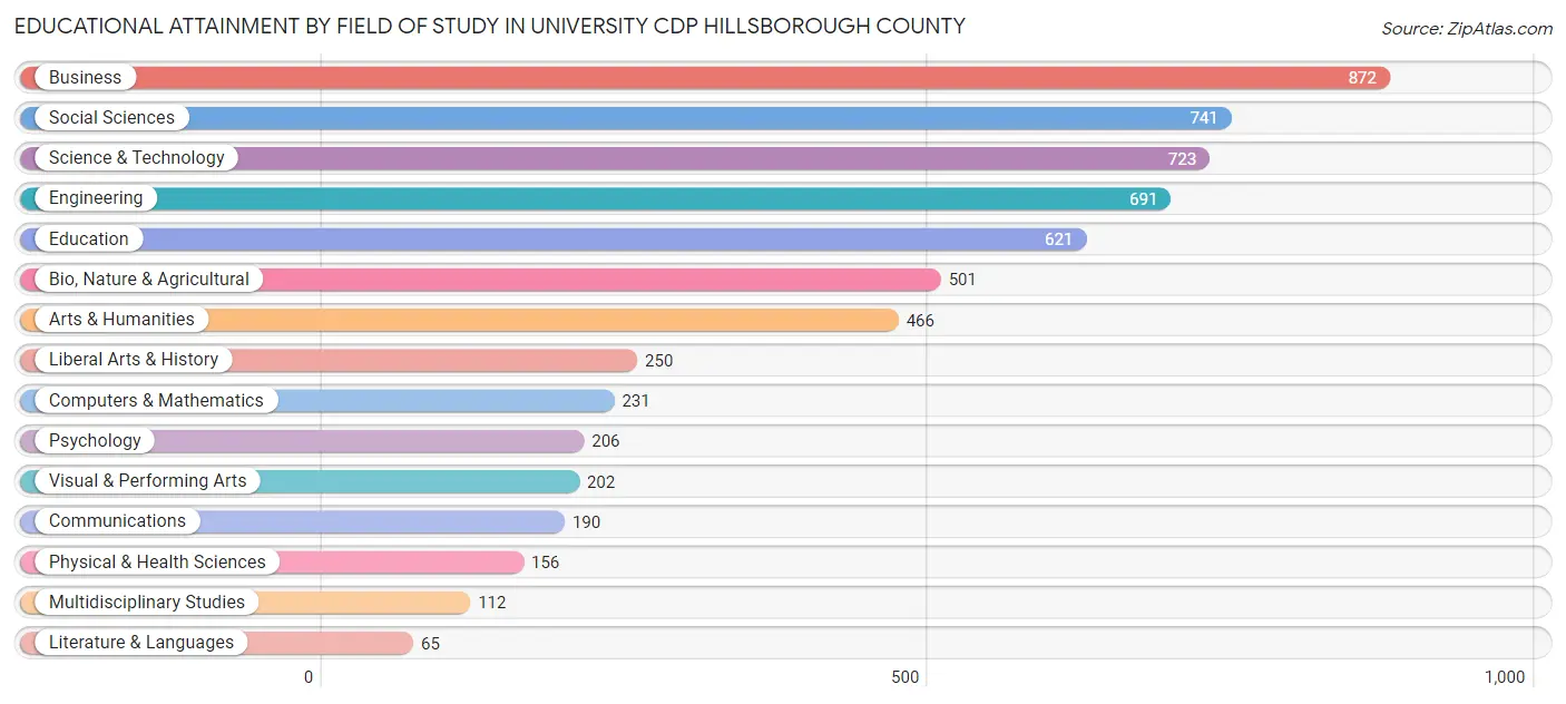 Educational Attainment by Field of Study in University CDP Hillsborough County