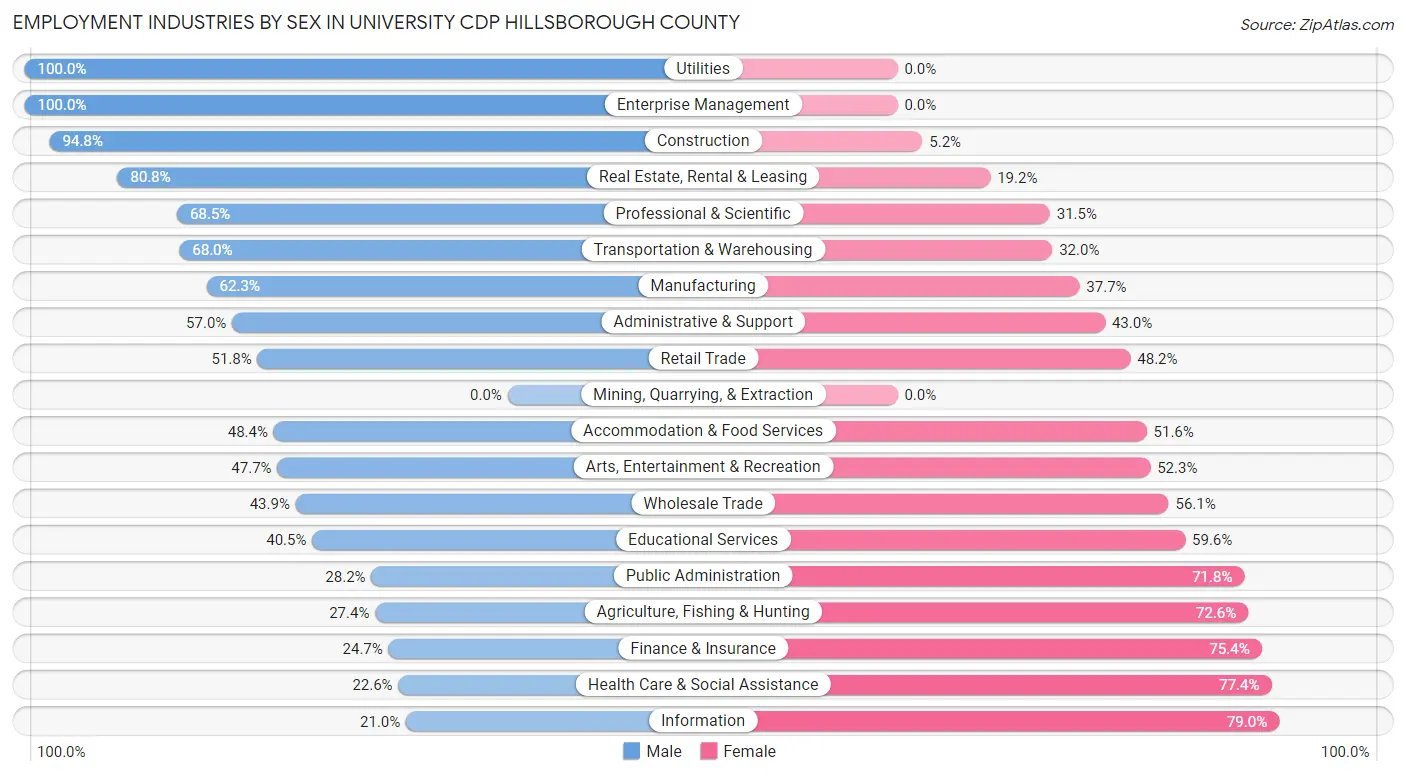 Employment Industries by Sex in University CDP Hillsborough County