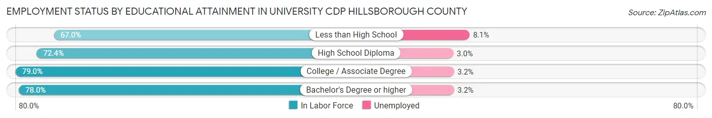 Employment Status by Educational Attainment in University CDP Hillsborough County