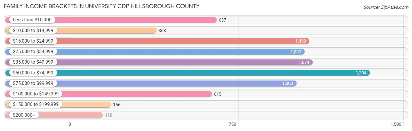 Family Income Brackets in University CDP Hillsborough County