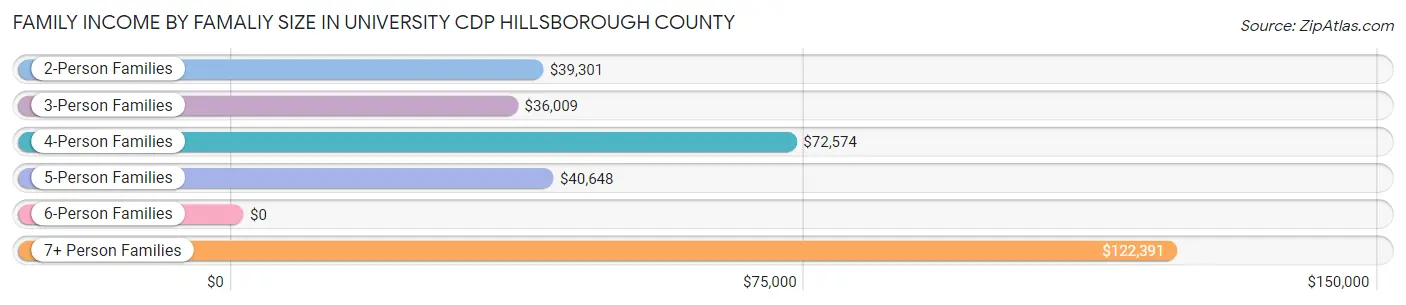 Family Income by Famaliy Size in University CDP Hillsborough County