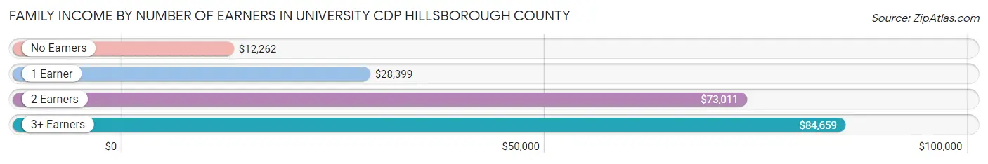 Family Income by Number of Earners in University CDP Hillsborough County