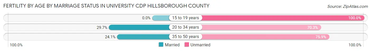 Female Fertility by Age by Marriage Status in University CDP Hillsborough County