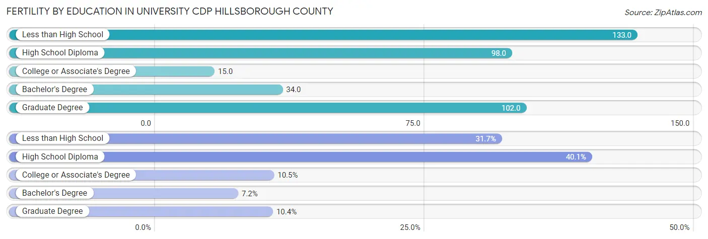 Female Fertility by Education Attainment in University CDP Hillsborough County