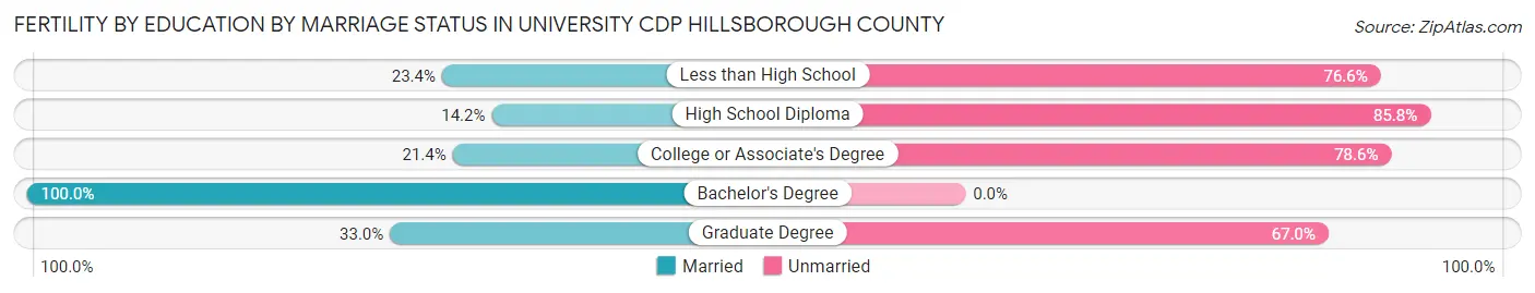 Female Fertility by Education by Marriage Status in University CDP Hillsborough County