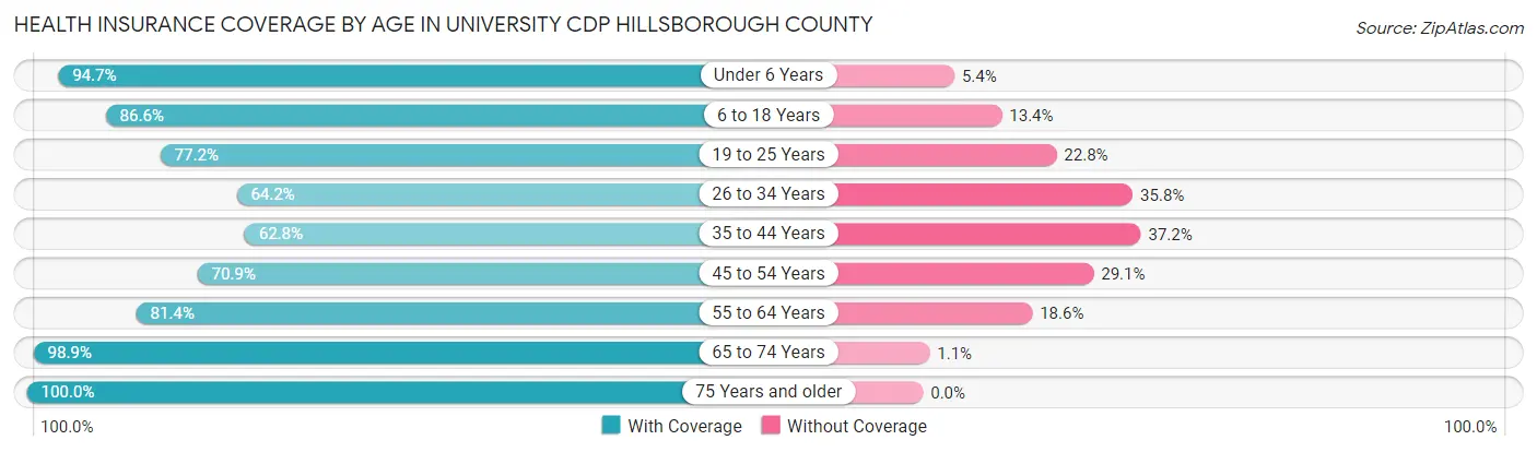 Health Insurance Coverage by Age in University CDP Hillsborough County