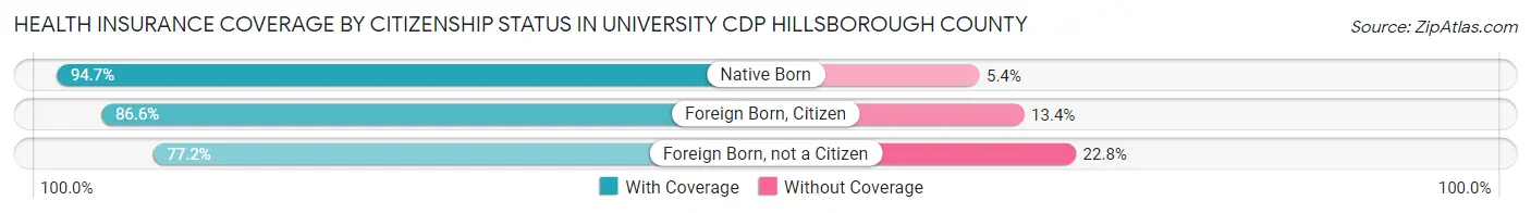 Health Insurance Coverage by Citizenship Status in University CDP Hillsborough County