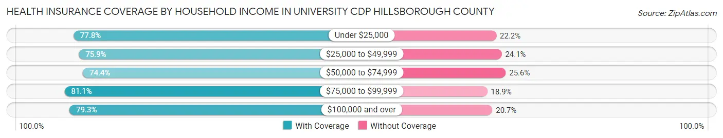Health Insurance Coverage by Household Income in University CDP Hillsborough County