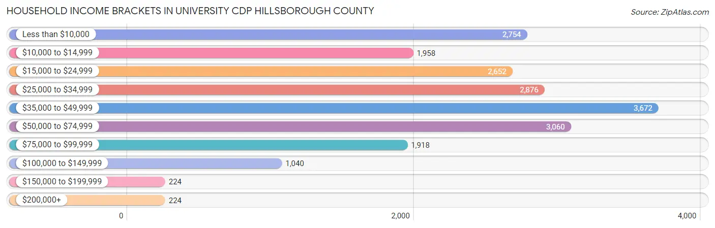 Household Income Brackets in University CDP Hillsborough County