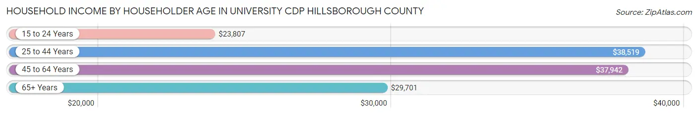 Household Income by Householder Age in University CDP Hillsborough County